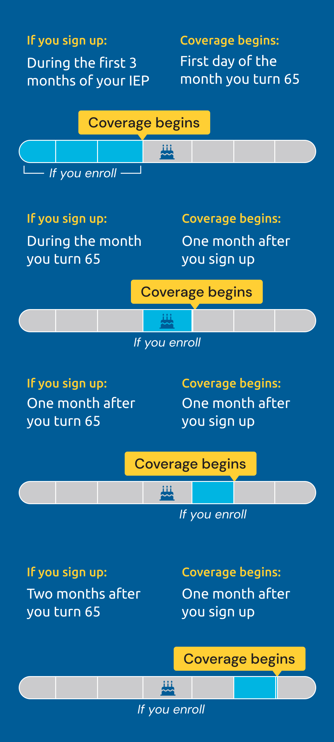 IEP Coverage
